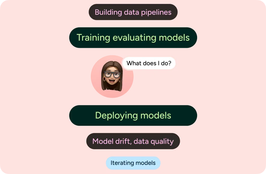 Illustration of an ml engineer's day-to-day work